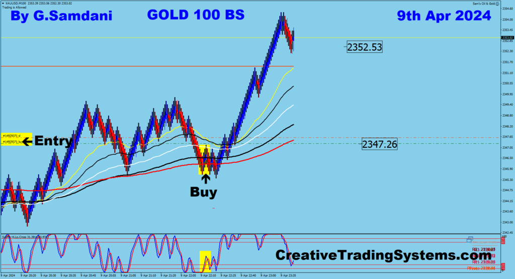 GOLD's long trade taken using my " Creative IB System " 04-09-24