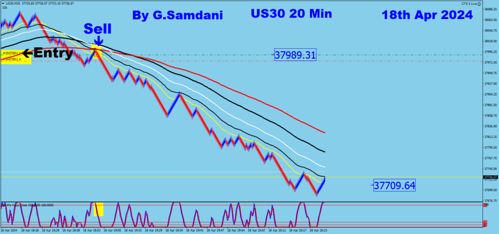 Today's US30 short trade taken using my system from 37989 to 37709 based on my weekly chart posted on the left.