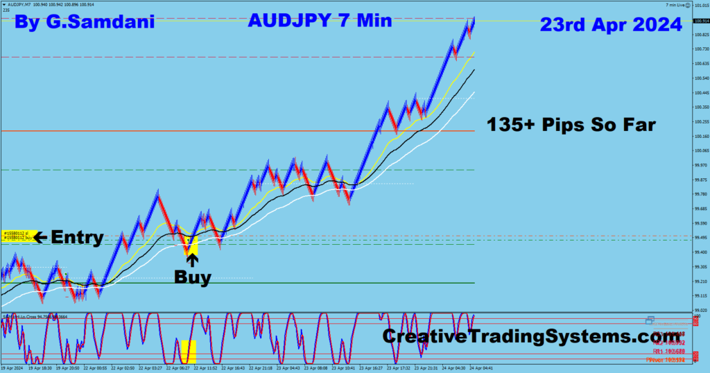 Today's AUD-JPY trade for 135+ pips from 7 min chart using my system. 04-23-24