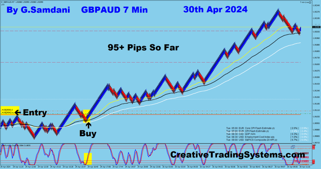 GBP-AUD trade for 95+ pips from 7 min chart using my system.  04-30-24