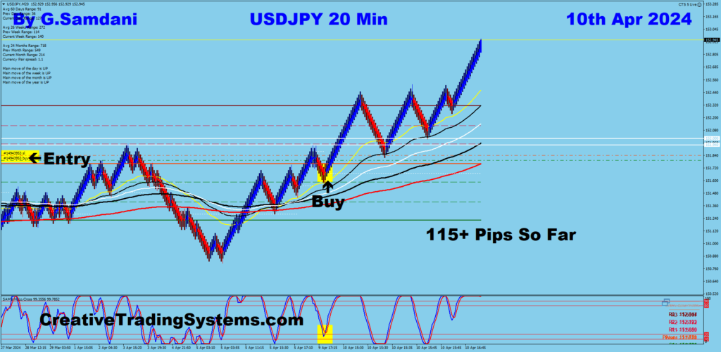 USD-JPY Long Trade Was Taken For 115+ Pips Using My IB System.04-10-24