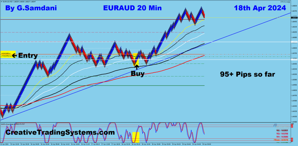Todays EUR-AUD trade for 95+ pips from 20 min chart using my system. 04-18-24