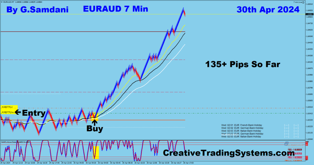 EUR-AUD trade for 135+ pips from 7 min chart using my system.  04-30-24