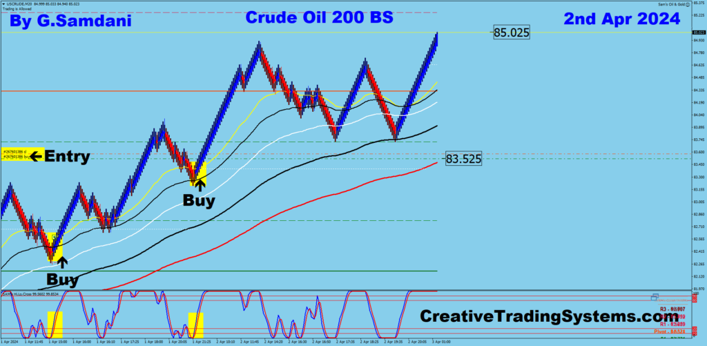 US Crude Oil long trade taken using my " Creative IB System based on my Elliot Wave analysis. 04-02-24