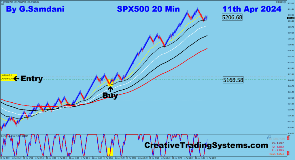 SPX500's long trade taken using my " Creative IB System " 04-11-24