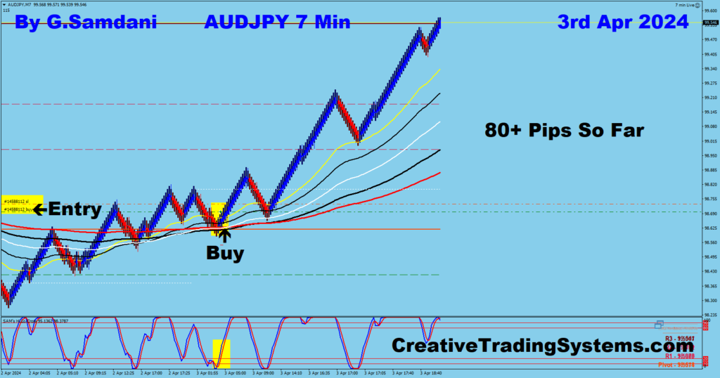 AUD-JPY Long Trade Was Taken For 80+ Pips Using My IB System. 04-03-24