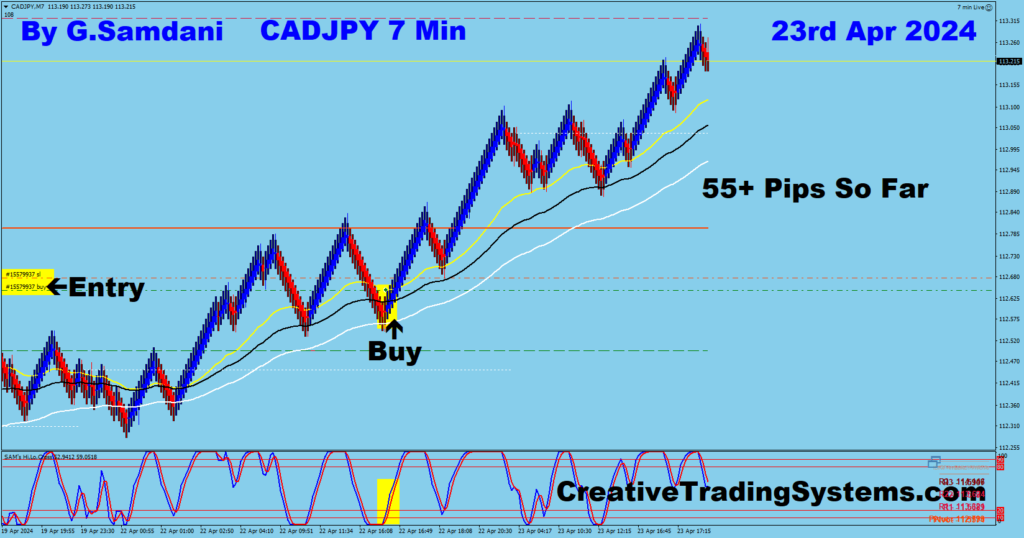 Today's CAD-JPY trade for 55+ pips from 7 min chart using my system. 04-23-24