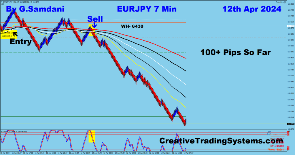 EUR-JPY Short Trade Was Taken For 100+ Pips Using My IB System.04-12-24