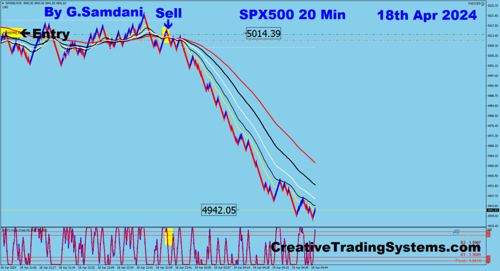 Today's SPX500 short trade taken using my system from 5014 to 4942