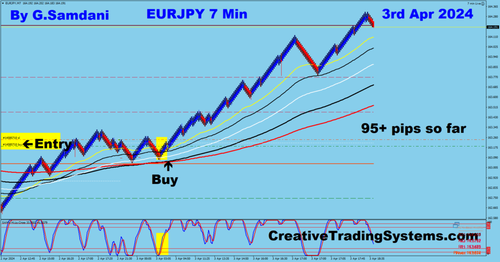 EUR-JPY Long Trade Was Taken For 95+ Pips Using My IB System. 04-03-24