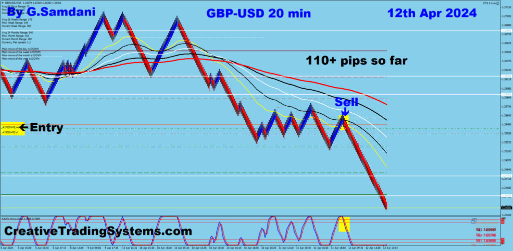 GBP-USD Short Trade Was Taken For 110+ Pips Using My IB System.04-12-24