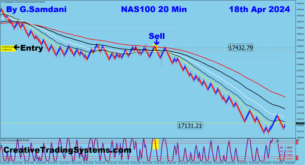 Today's Nas100 short trade taken using my system from 17432 to 17131