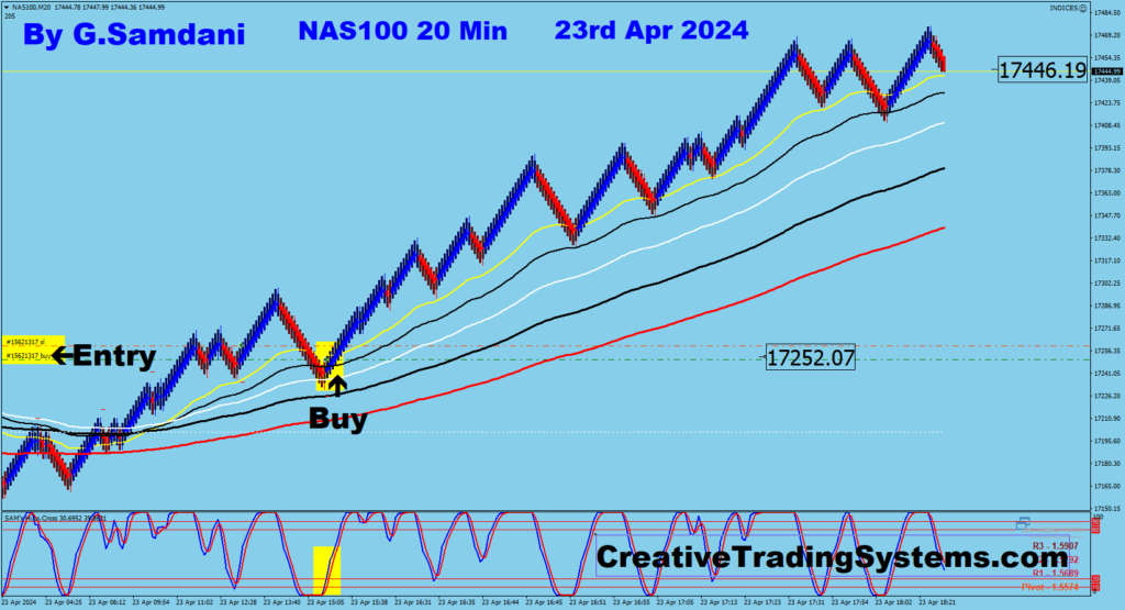 Today's Nasdaq trade from 17252 to 17446 using my system. 04-23-24