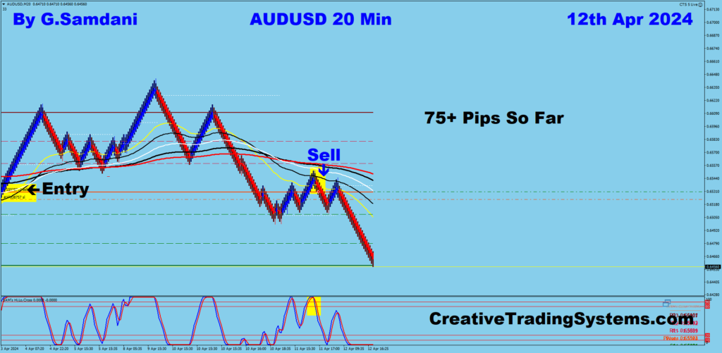 AUD-USD Short Trade Was Taken For 75+ Pips Using My IB System.04-12-24