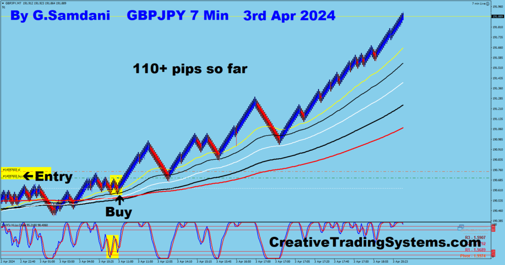 GBP-JPY Long Trade Was Taken For 110+ Pips Using My IB System. 04-03-24