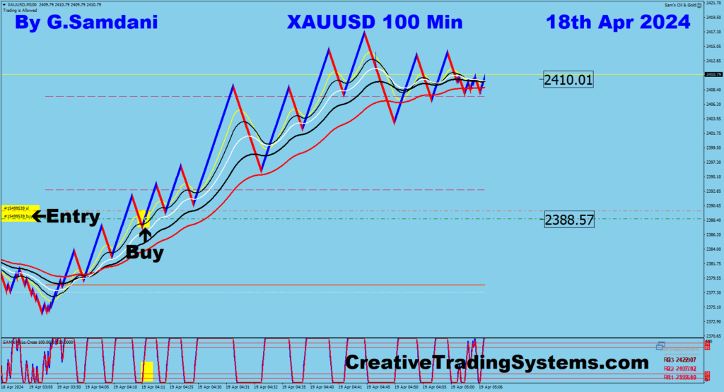 Today's GOLD trade from 2388 to 2410 using my system. 04-18-24