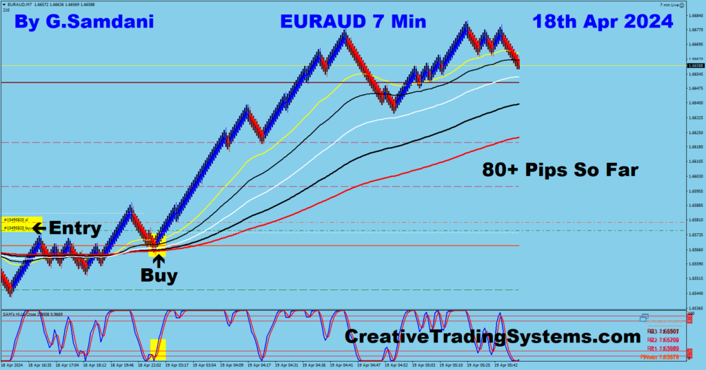 Todays EUR-AUD trade for 80+ pips from 7 min chart using my system. 04-18-24