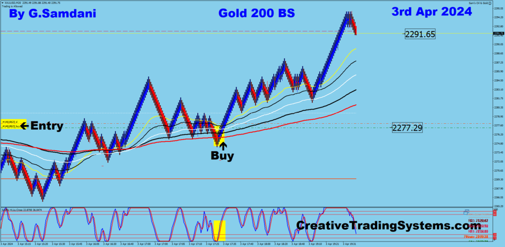 GOLD's long trade taken using my " Creative IB System " 04-03-24