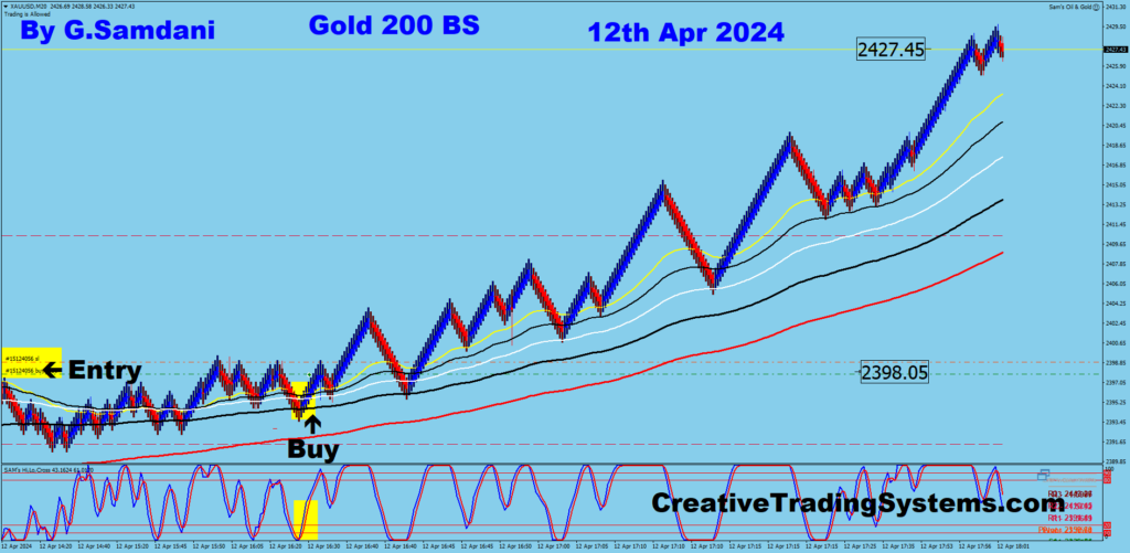 Gold's Long trade taken using my " Creative IB System " 04-12-24