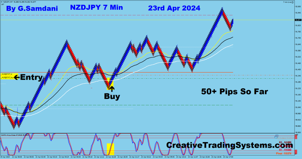Today's NZD-JPY trade for 50+ pips from 7 min chart using my system. 04-23-24