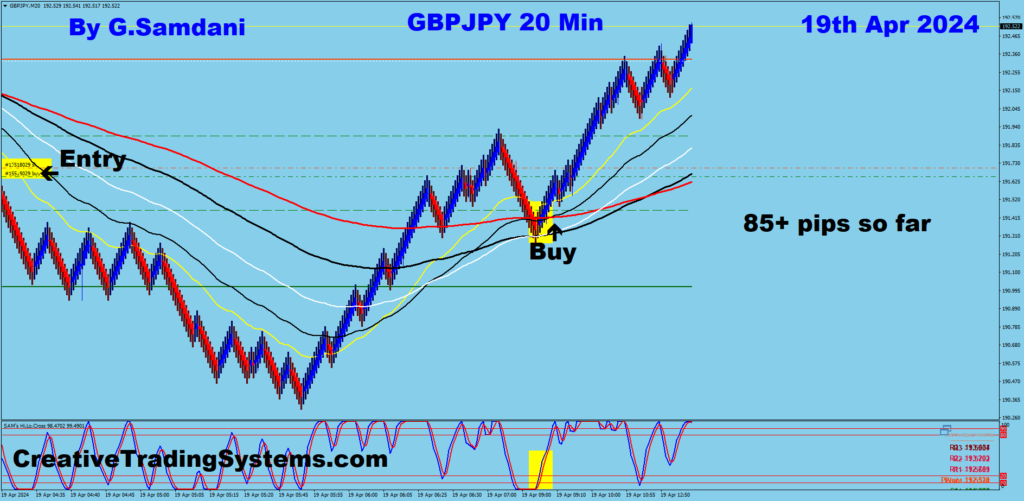 Today's GBP-JPY trade for 85+ pips from 20 min chart using my system. 04-19-24