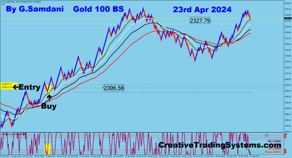 Today's Gold trade from 2306 to 2327 using my system. 04-23-24