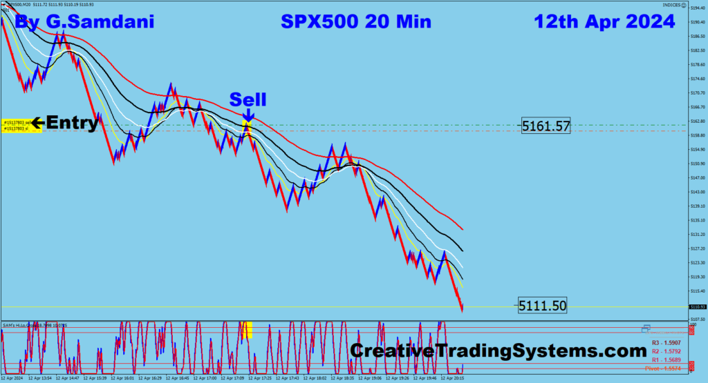 SPX500's Short trade taken using my " Creative IB System " 04-12-24