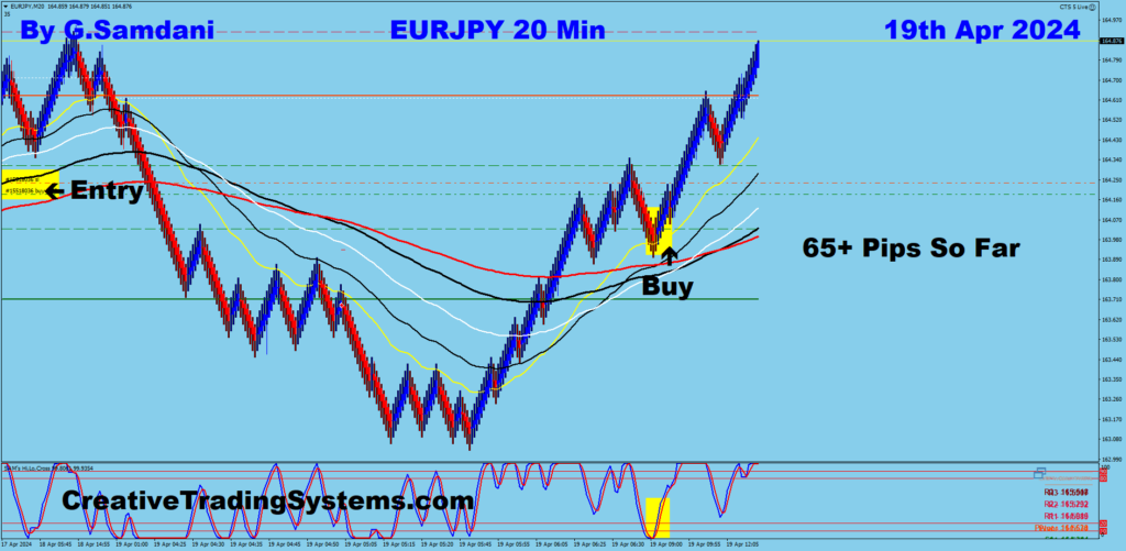 Today's EUR-JPY trade for 65+ pips from 20 min chart using my system. 04-19-24