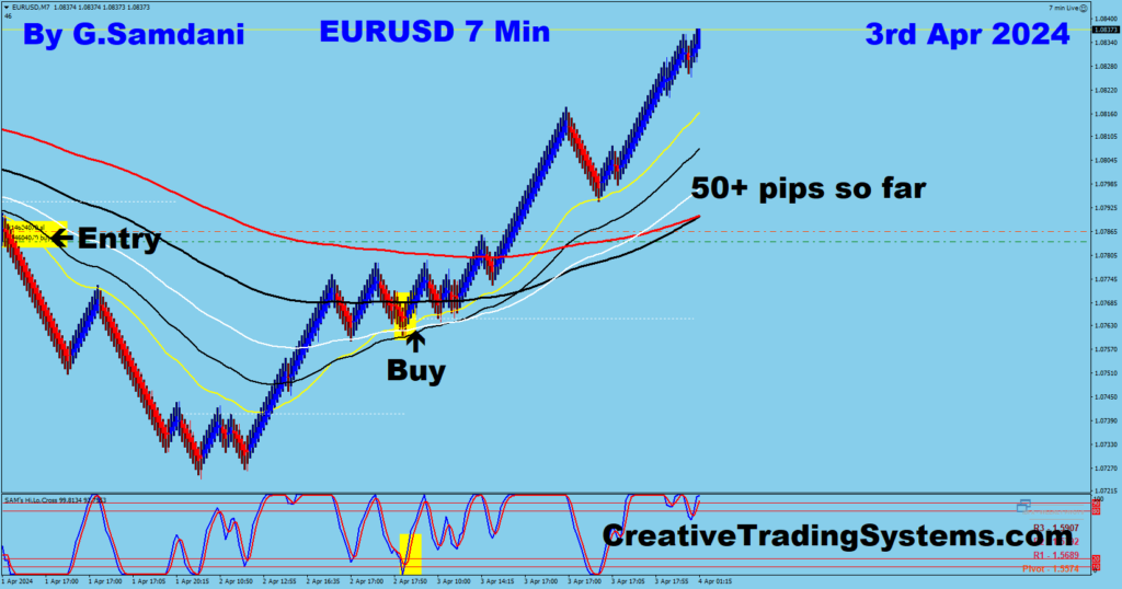 EUR-USD Long Trade Was Taken For 50+ Pips Based On the Chart Posted on the Left Using My IB System. 04-03-24