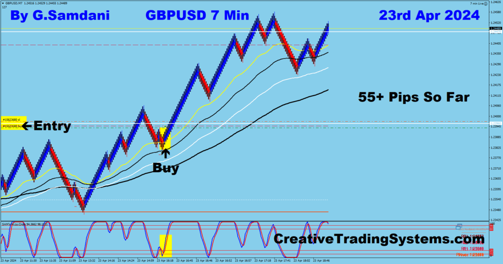 GBP-USD trade for 55+ pips from 7 min chart using my system. 04-23-24