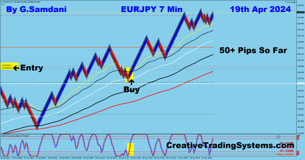 Today's EUR-JPY trade for 50+ pips from 7 min chart using my system. 04-19-24