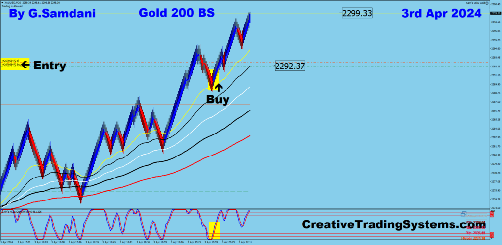 GOLD's long trade taken using my " Creative IB System " 04-03-24