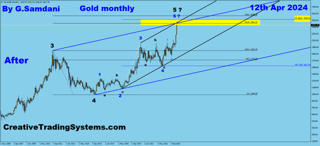 Gold monthly chart showing that the target for wave 5 is almost reached