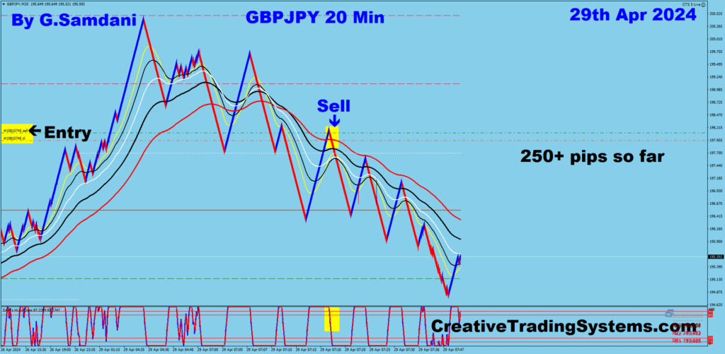 GBP-JPY trade for 250+ pips from 20 min chart using my system.  04-29-24