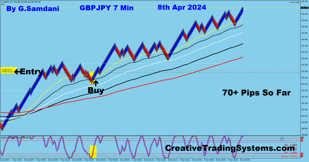 GBP-JPY Long Trade Was Taken For 70+ Pips Using My IB System.04-08-24
