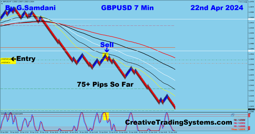 Today's GBP-USD trade for 75+ pips from 7 min chart using my system. 04-22-24
