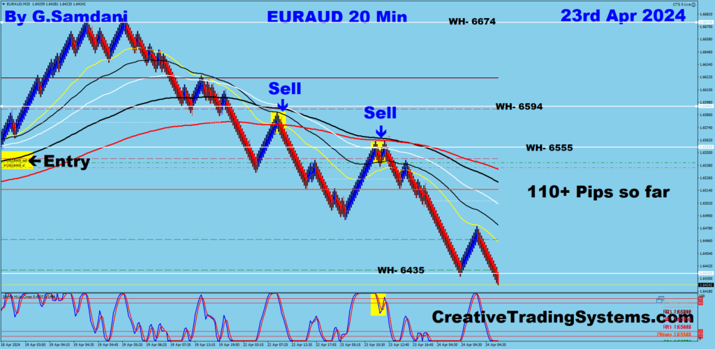 EUR-AUD trade for 110+ pips from 20 min chart using my system. 04-23-24