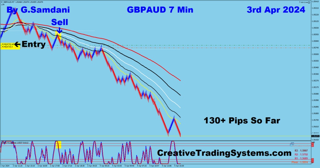 GBP-AUD  Trade Taken Using My " Creative IB System " For 130+ pips. 04-03-24
