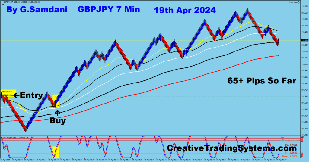 Today's GBP-JPY trade for 65+ pips from 7 min chart using my system. 04-19-24