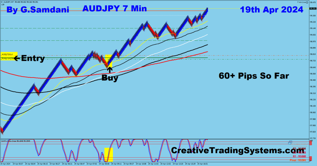Today's AUD-JPY trade for 60+ pips from 7 min chart using my system. 04-19-24