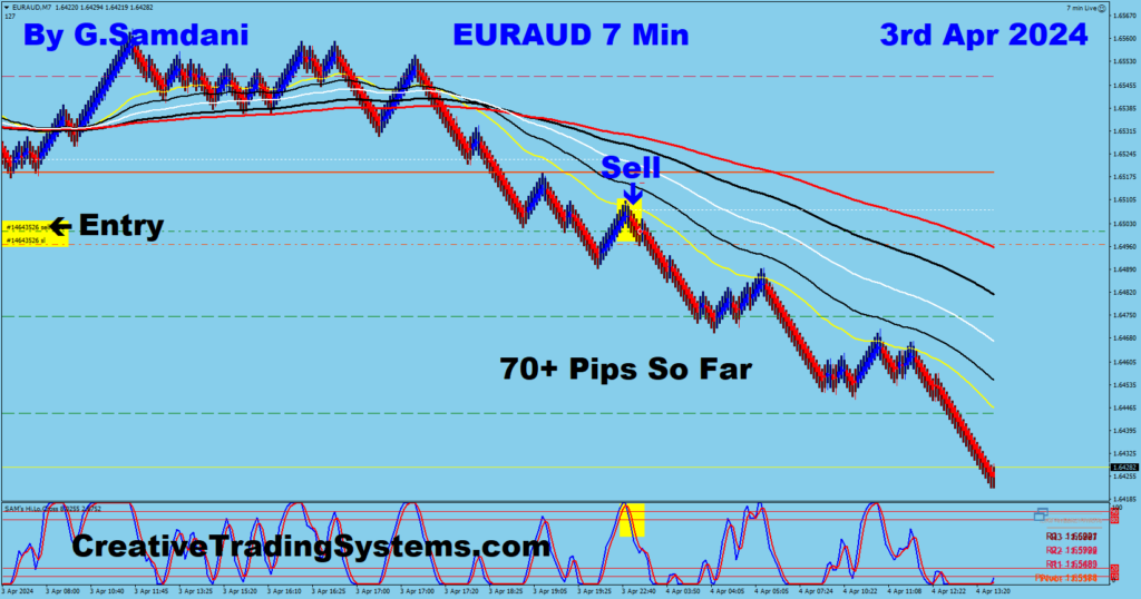 EUR-AUD  Trade Taken Using My " Creative IB System " For 70+ pips. 04-03-24