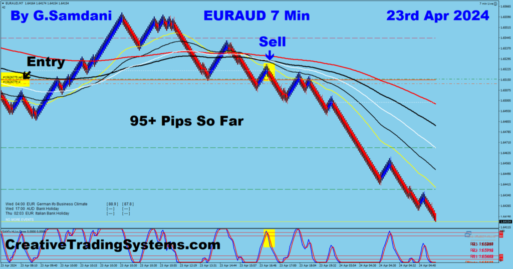 EUR-AUD trade for 100+ pips from 27min chart using my system. 04-23-24