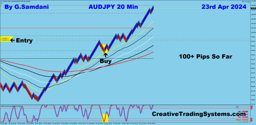 AUD-JPY trade for 100+ pips from 20 min chart using my system. 04-23-24