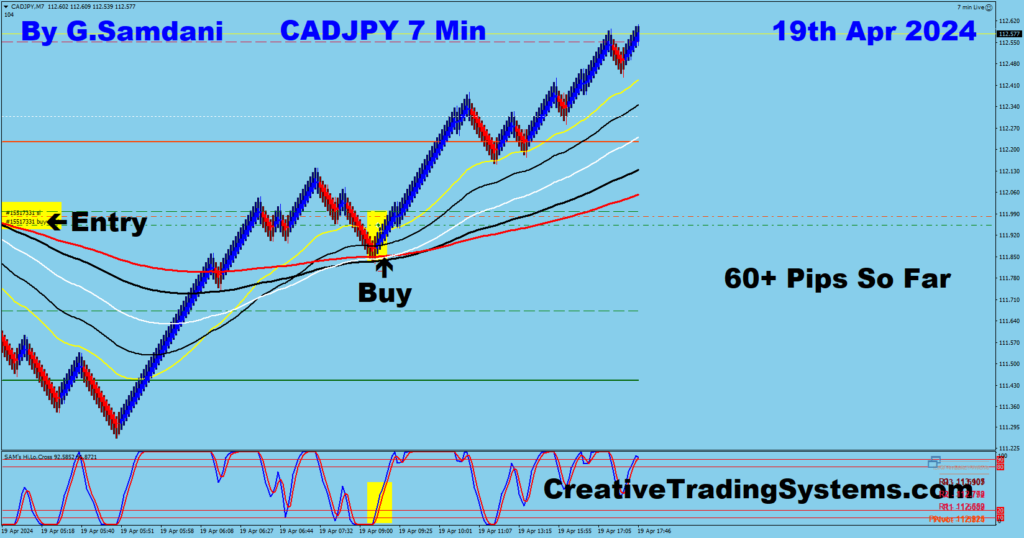 Today's CAD-JPY trade for 60+ pips from 7 min chart using my system 04-19-24