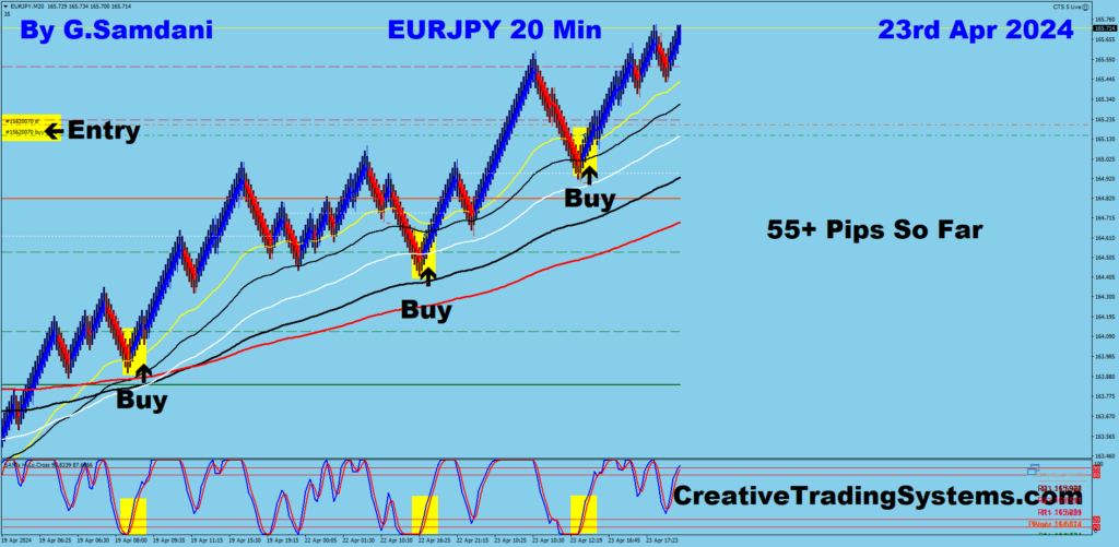 EUR-JPY trade for 55+ pips from 20 min chart using my system. 04-23-24