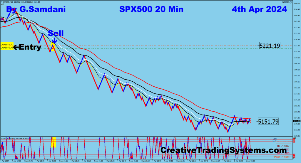 S&P500 Trade Taken Using My " Creative IB System " 04-04-24