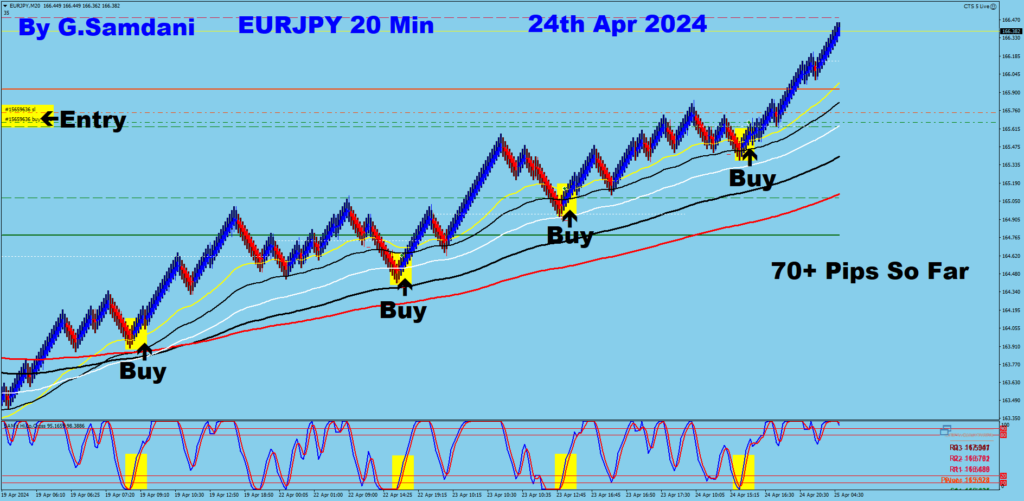EUR-JPY trade for 70+ pips from 20 min chart using my system. 04-24-24