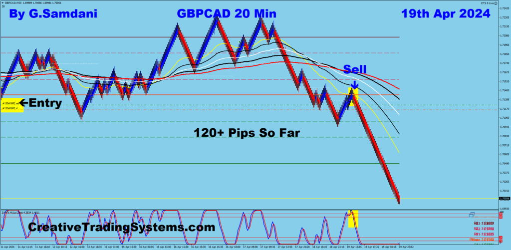 Today's GBP-CAD trade for 120+ pips from 20 min chart using my system 04-19-24