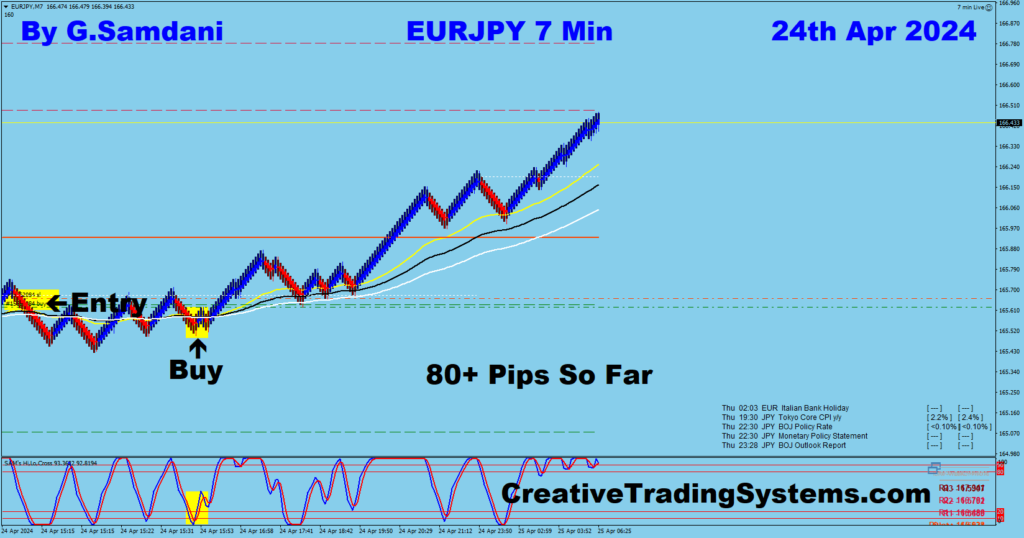 EUR-JPY trade for 80+ pips from 20 min chart using my system. 04-24-24