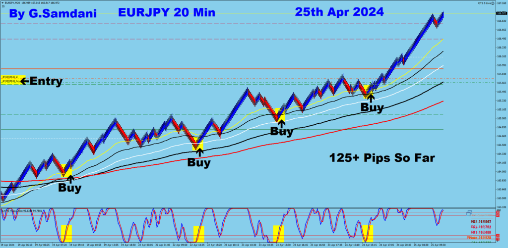 EUR-JPY trade for 125+ pips from 20 min chart using my system. 04-25-24